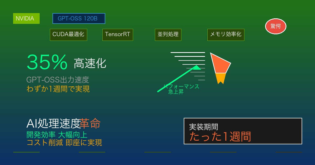 NVIDIA GPT-OSS 35%高速化技術革命のインパクト