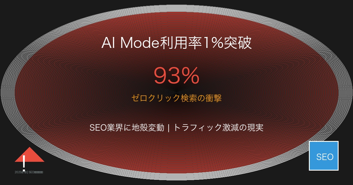 Google AI Modeの利用率1%突破とゼロクリック率93%のSEO業界への衝撃的影響を表すアイキャッチ画像