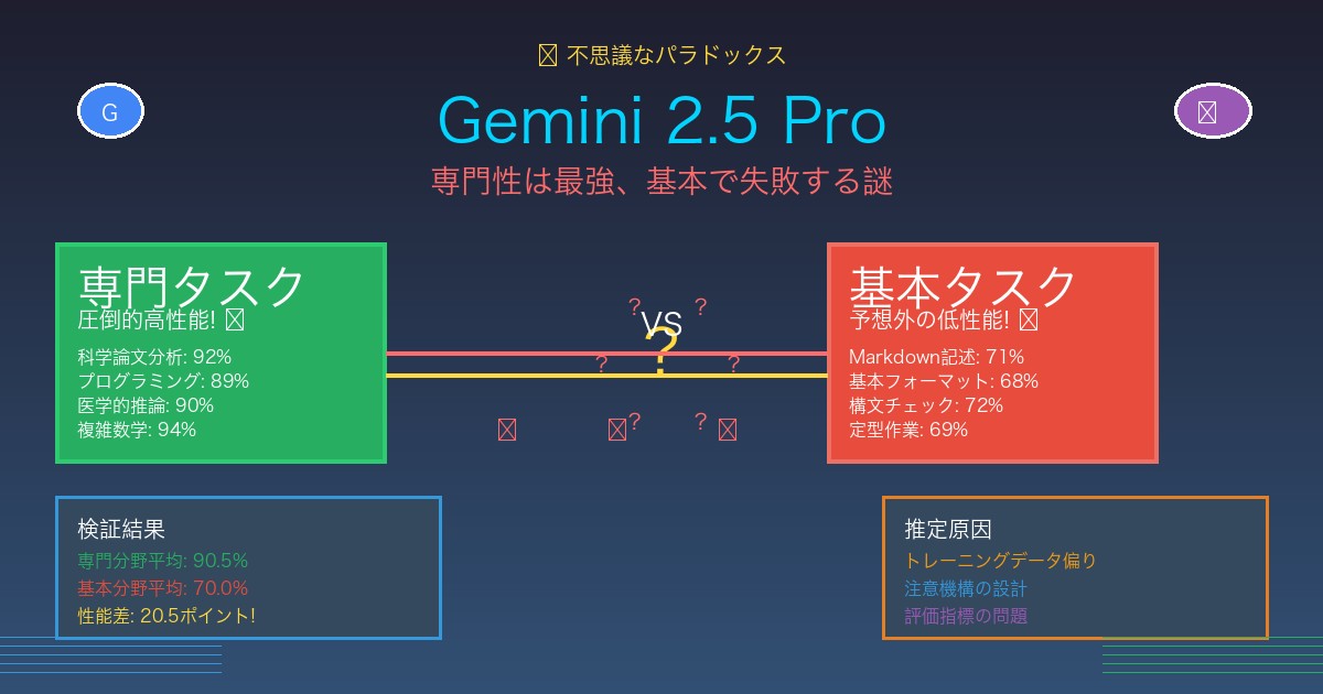 Gemini 2.5 Pro性能パラドックス分析